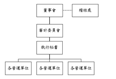 風險管理組織架構CNT_1223